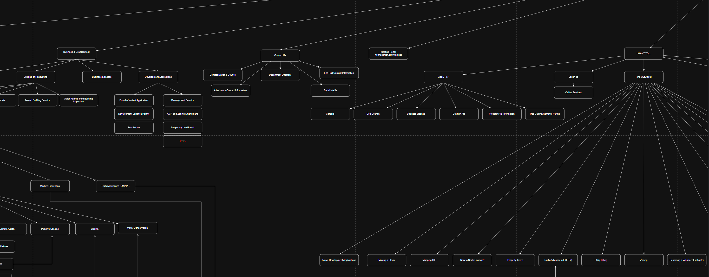 Zoomed sitemap view showing page structure details